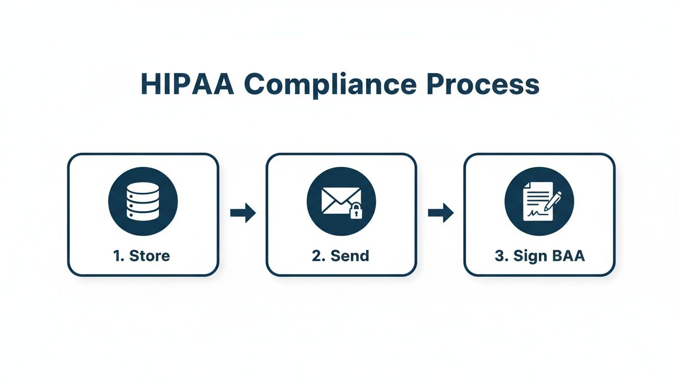 Diagram illustrating the HIPAA compliance process with steps: Store, Send securely, and Sign BAA.