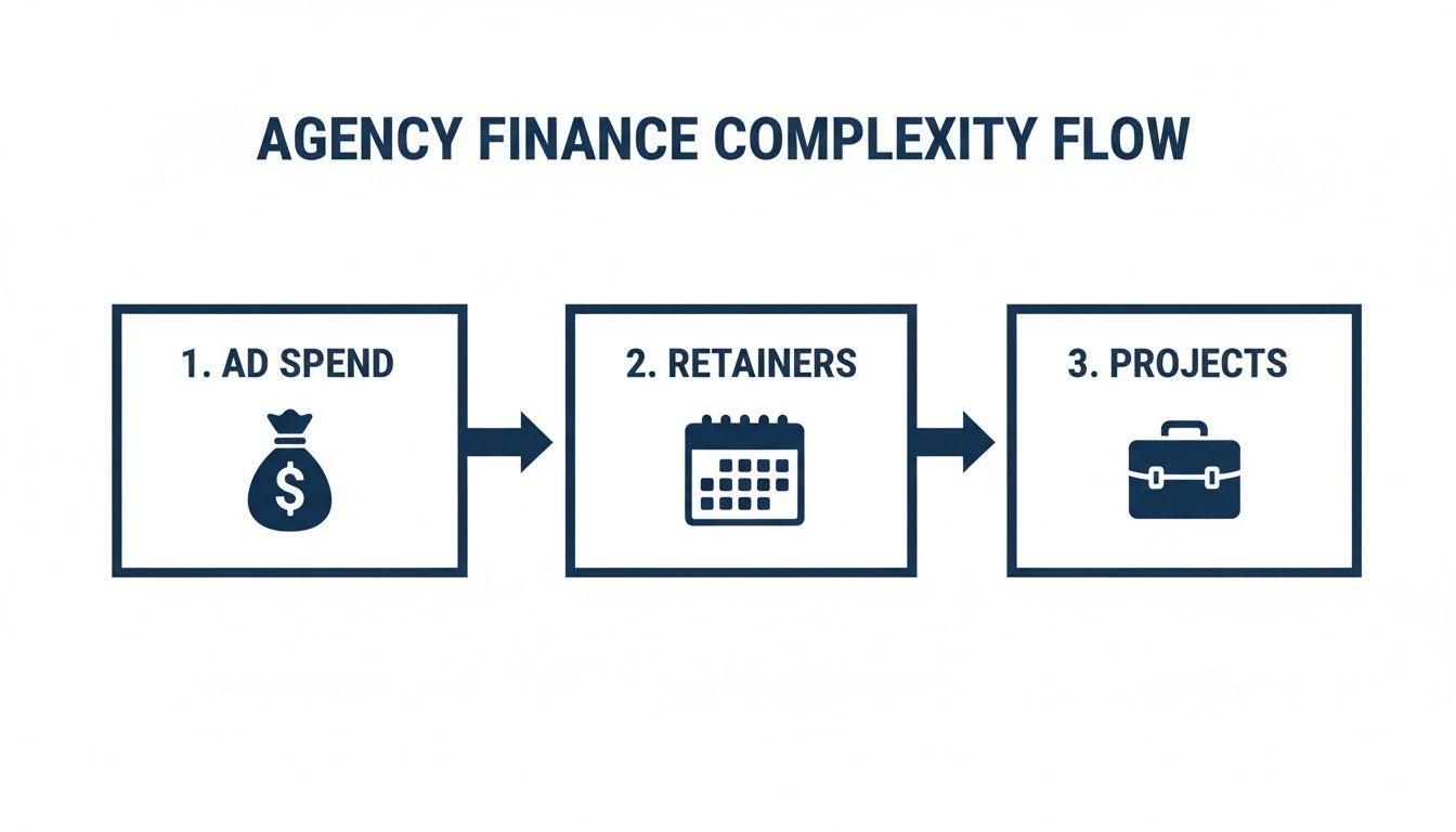 Flowchart showing agency finance complexity progression from ad spend, to retainers, and projects.