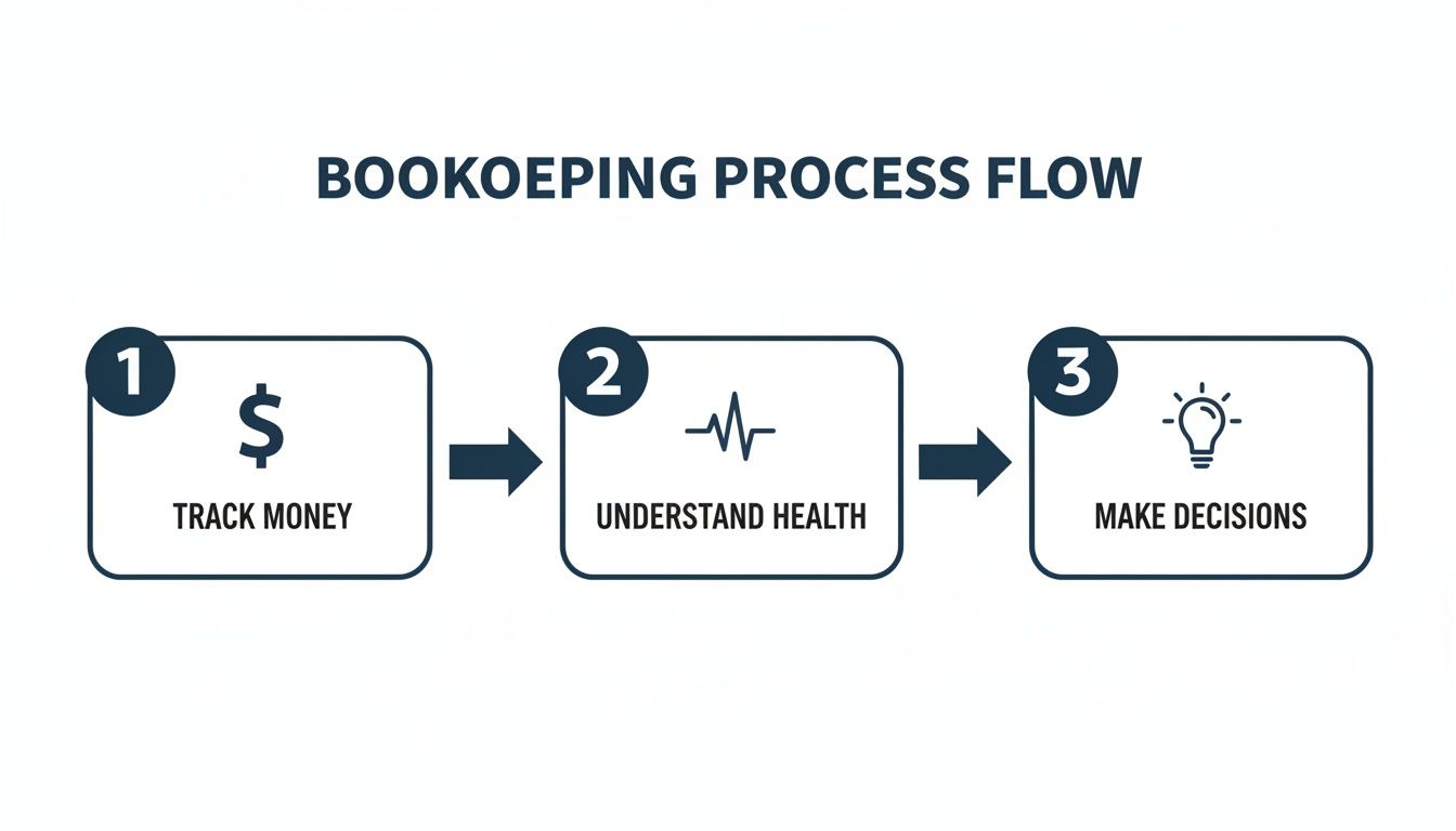 A three-step bookkeeping process flow showing tracking money, understanding financial health, and making decisions.