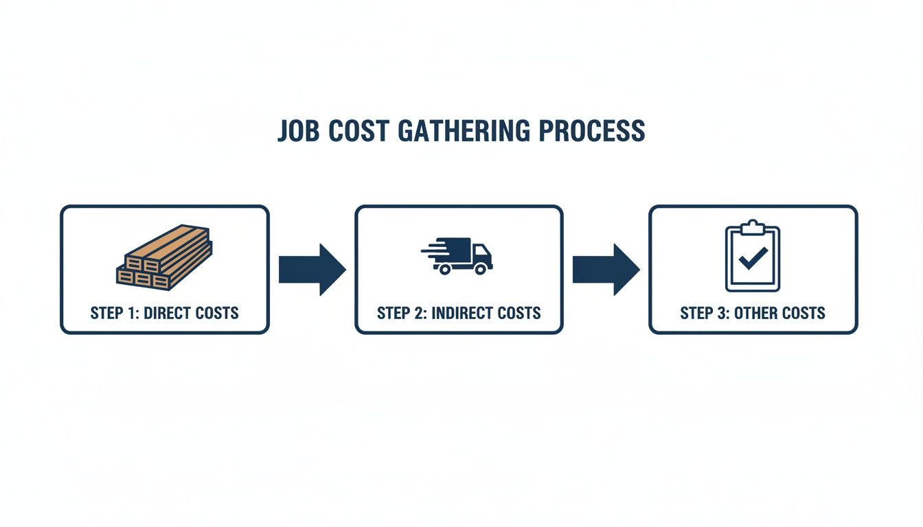 A flowchart illustrating the job cost gathering process with steps for direct, indirect, and other costs.