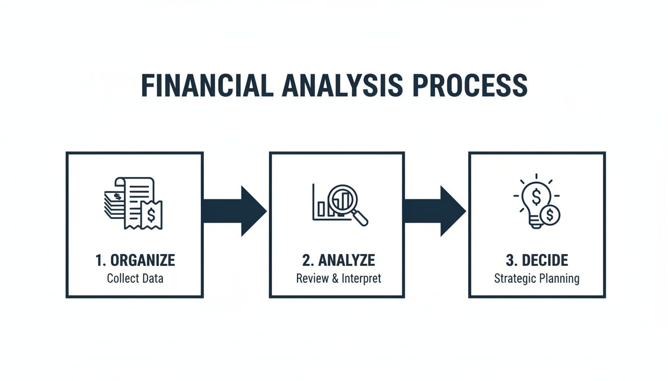 Diagram illustrating the three-step financial analysis process: organize, analyze, and decide for strategic planning.