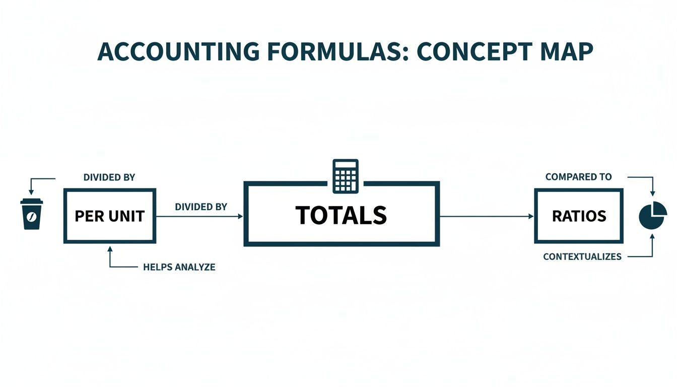 Accounting formulas concept map illustrating the relationship between per unit, totals, and ratios.