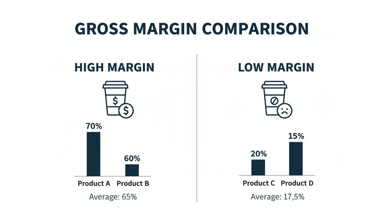 Gross margin comparison chart displaying high and low margins for four products with their respective percentages.