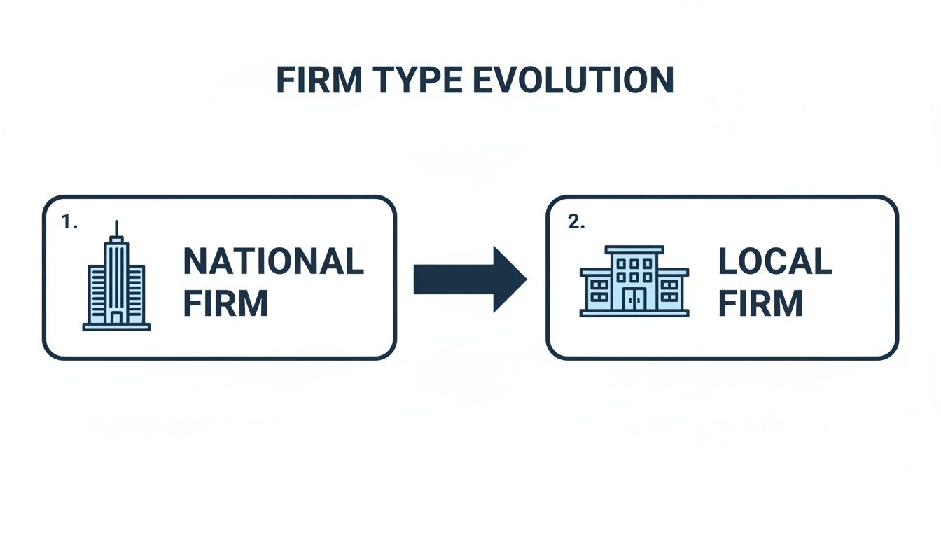 An infographic illustrating the evolution of firm types, from national to local businesses.