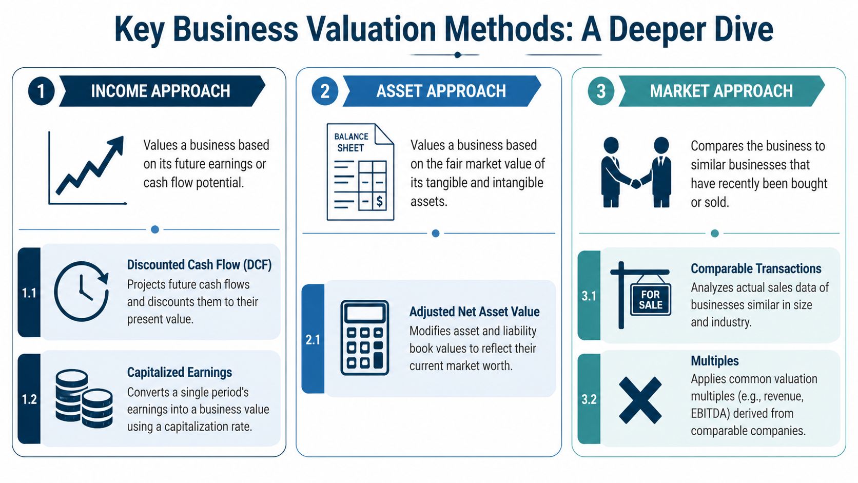 An infographic illustrating three primary business valuation methods including income, asset, and market approaches with sub-categories.