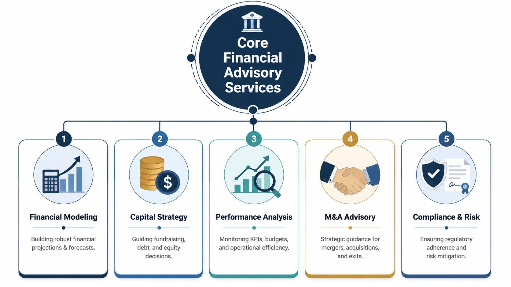 An infographic showing five core financial advisory services including modeling, capital strategy, performance analysis, M&A, and compliance.