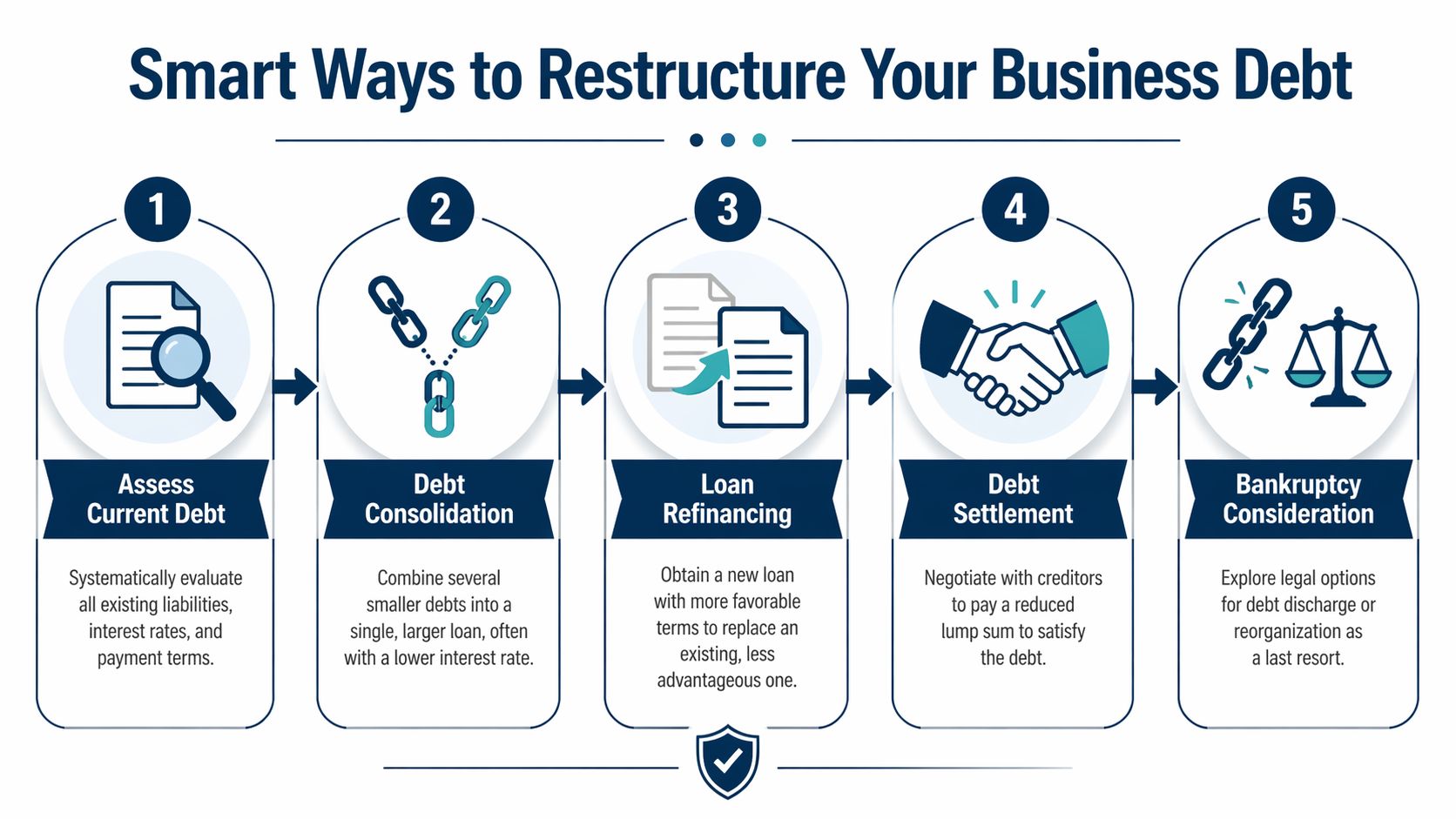 A five-step infographic showing smart strategies to restructure business debt including assessment, consolidation, refinancing, settlement, and bankruptcy.