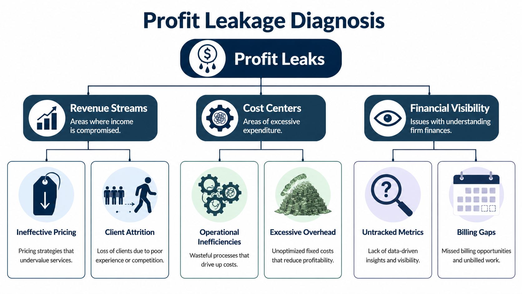 A diagram illustrating profit leakage diagnosis, categorized into revenue streams, cost centers, and financial visibility problems.