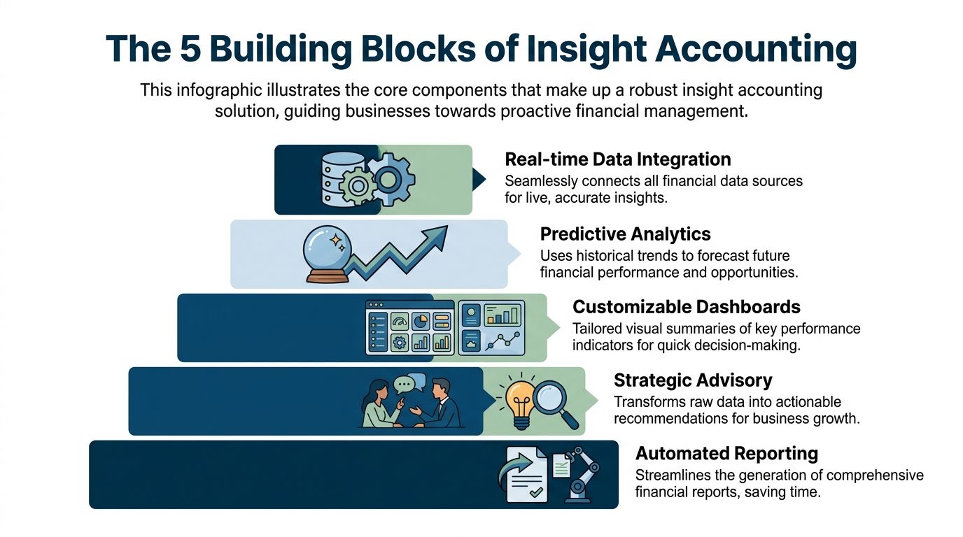 An infographic showing the five core building blocks of insight accounting for proactive financial management.