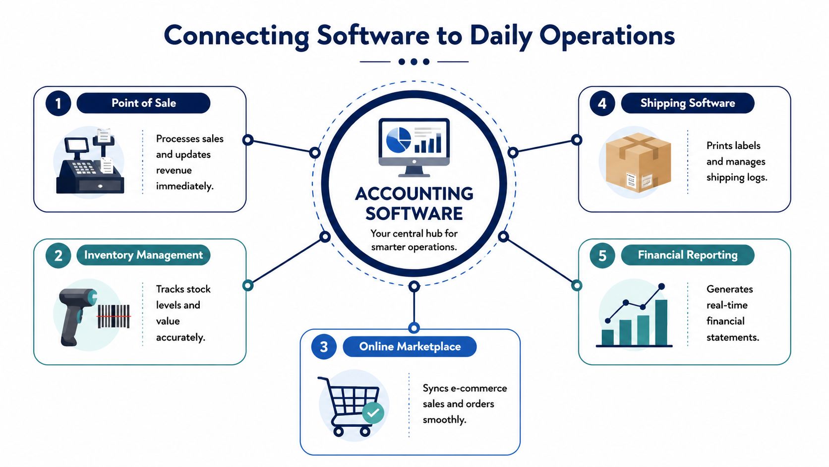 A diagram illustrating how accounting software connects with POS, inventory, online marketplaces, shipping, and financial reporting systems.