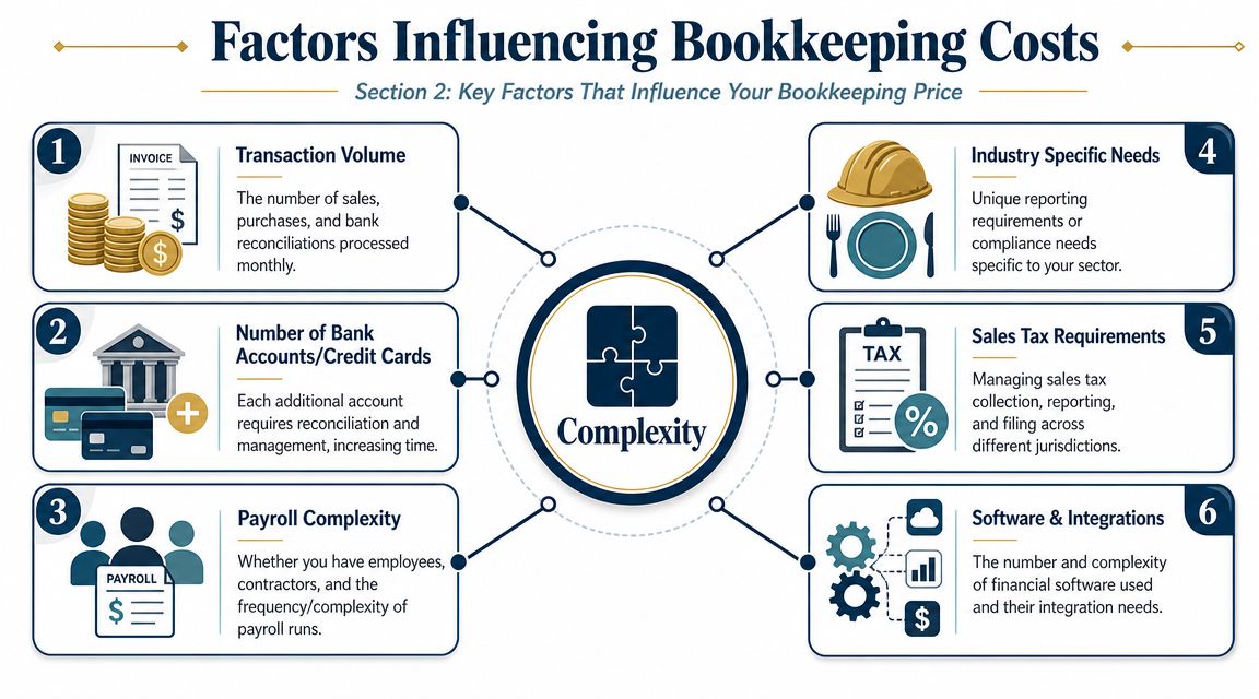 An infographic illustrating six key factors that influence bookkeeping costs for small business operations.