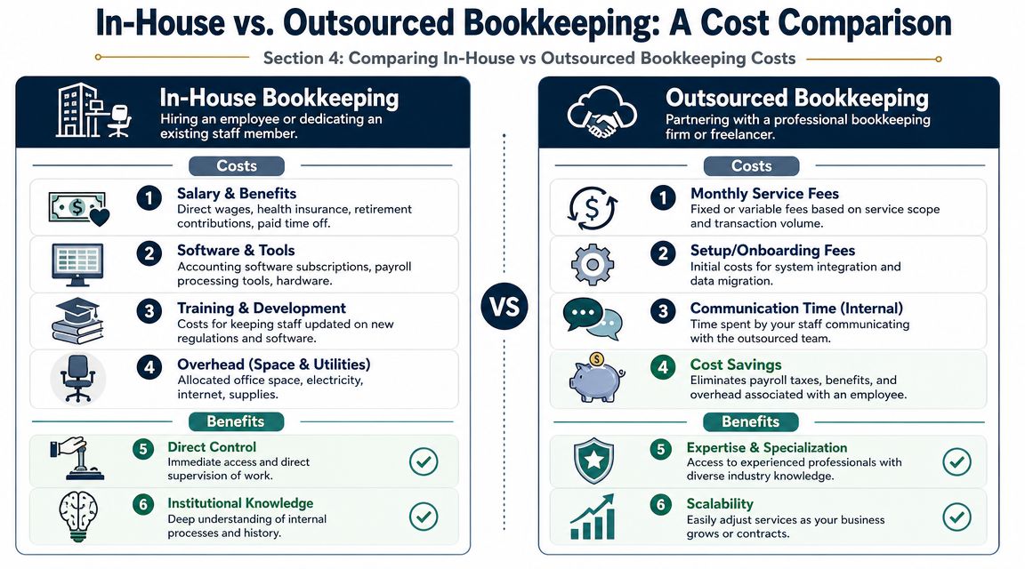 A comparison chart outlining the costs and benefits of in-house versus outsourced bookkeeping for small businesses.