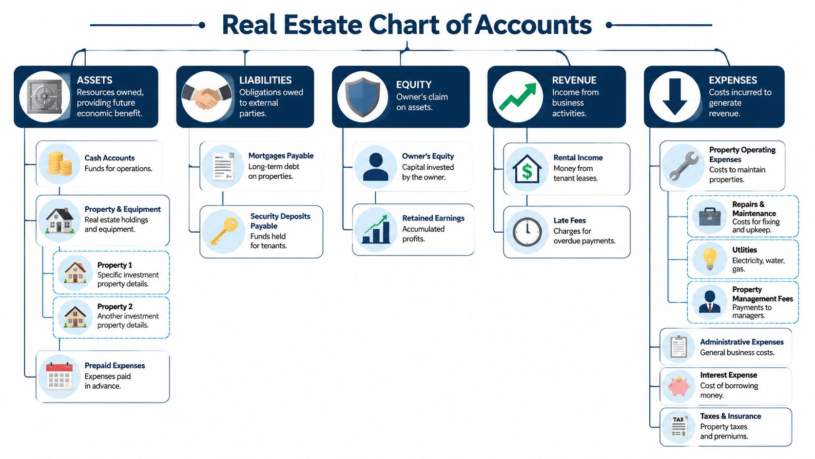 A comprehensive flowchart illustrating the real estate chart of accounts including assets, liabilities, equity, revenue, and expenses.