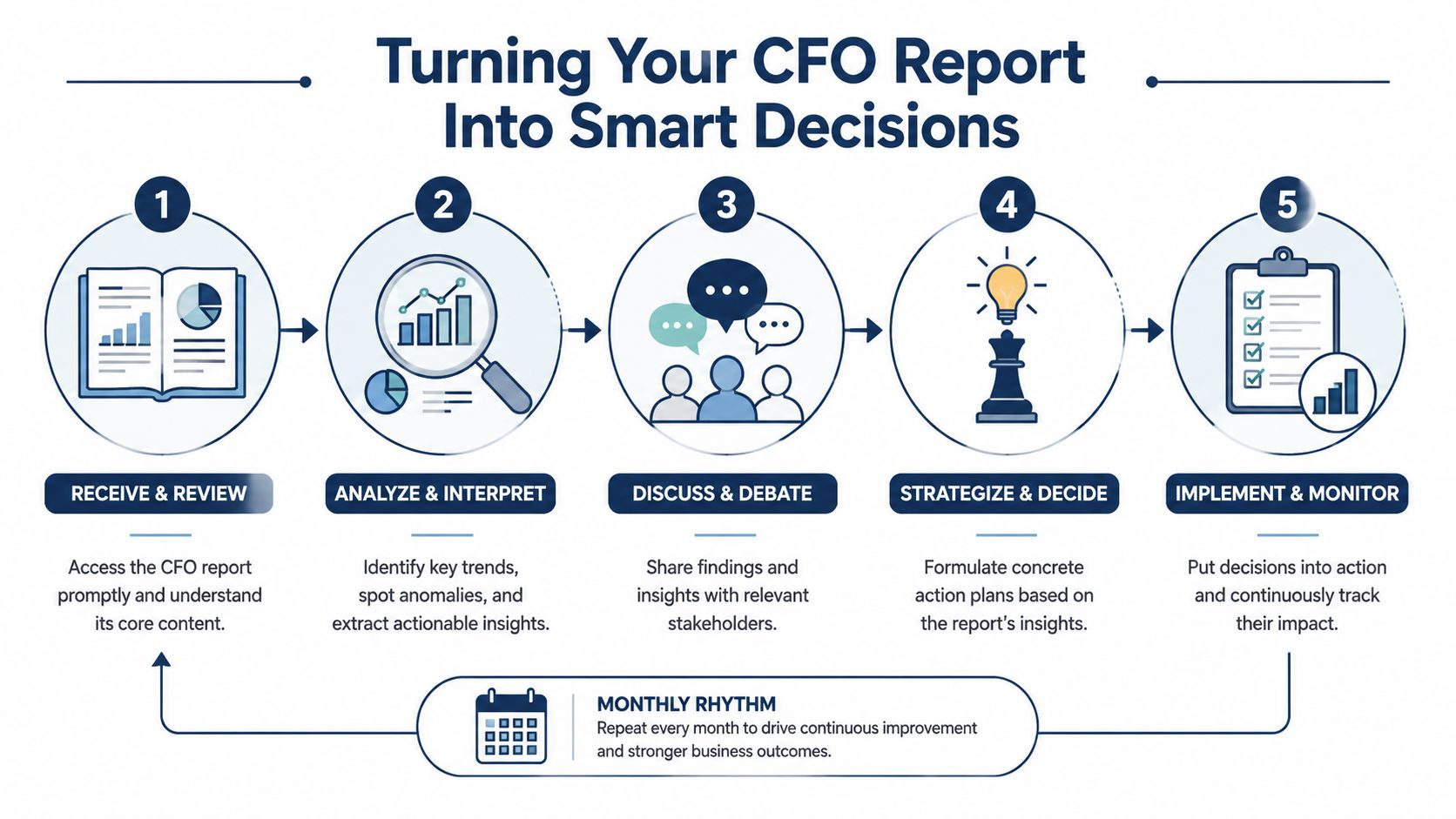 A five-step process diagram illustrating how to turn a CFO report into smart business decisions.