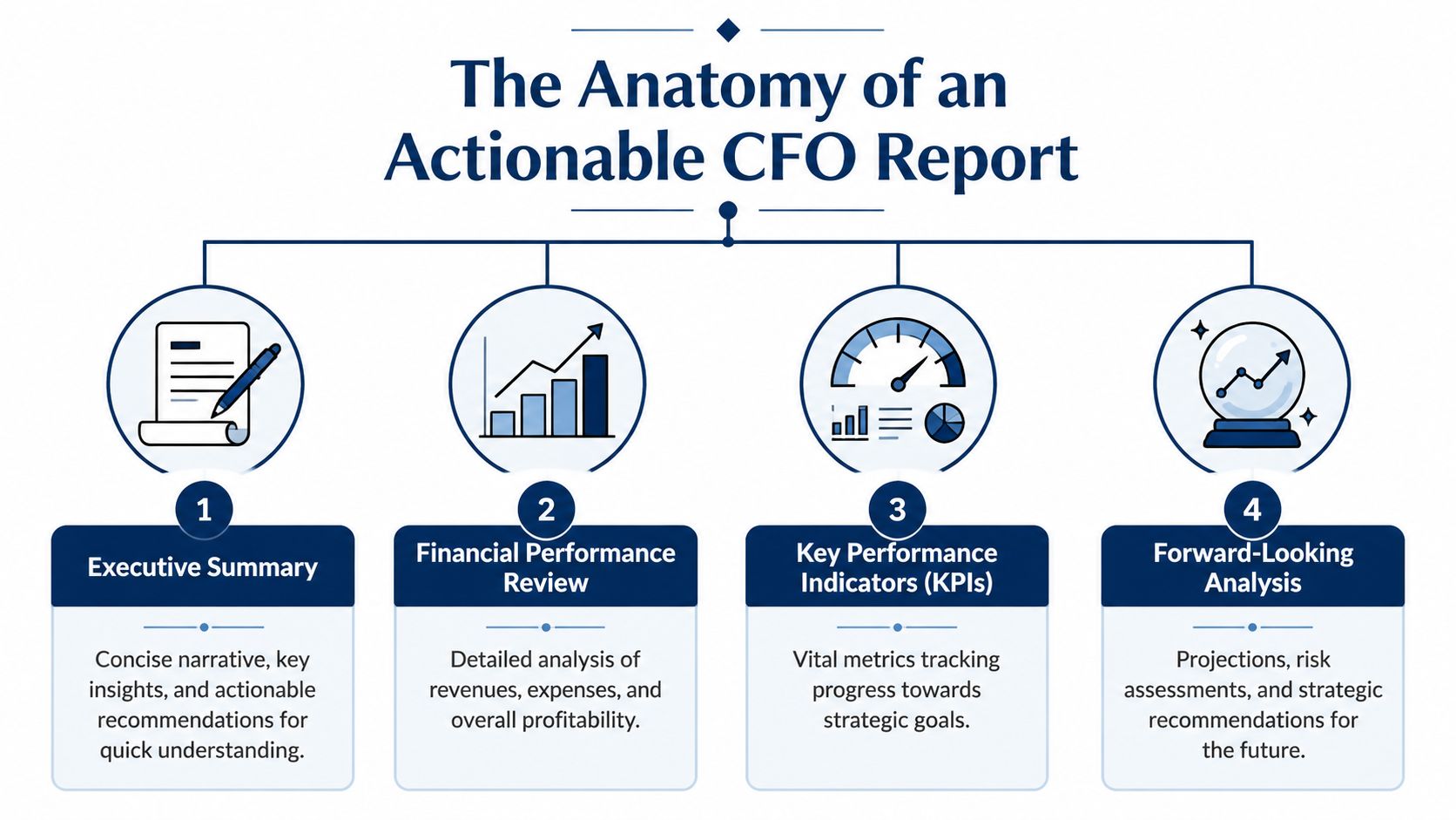An infographic detailing the four essential components of an effective and actionable CFO financial report.