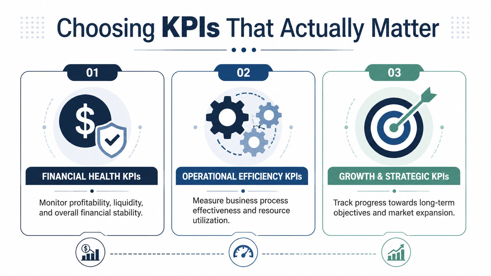 A visual guide outlining three key categories for choosing effective KPIs: financial health, operational efficiency, and growth strategy.