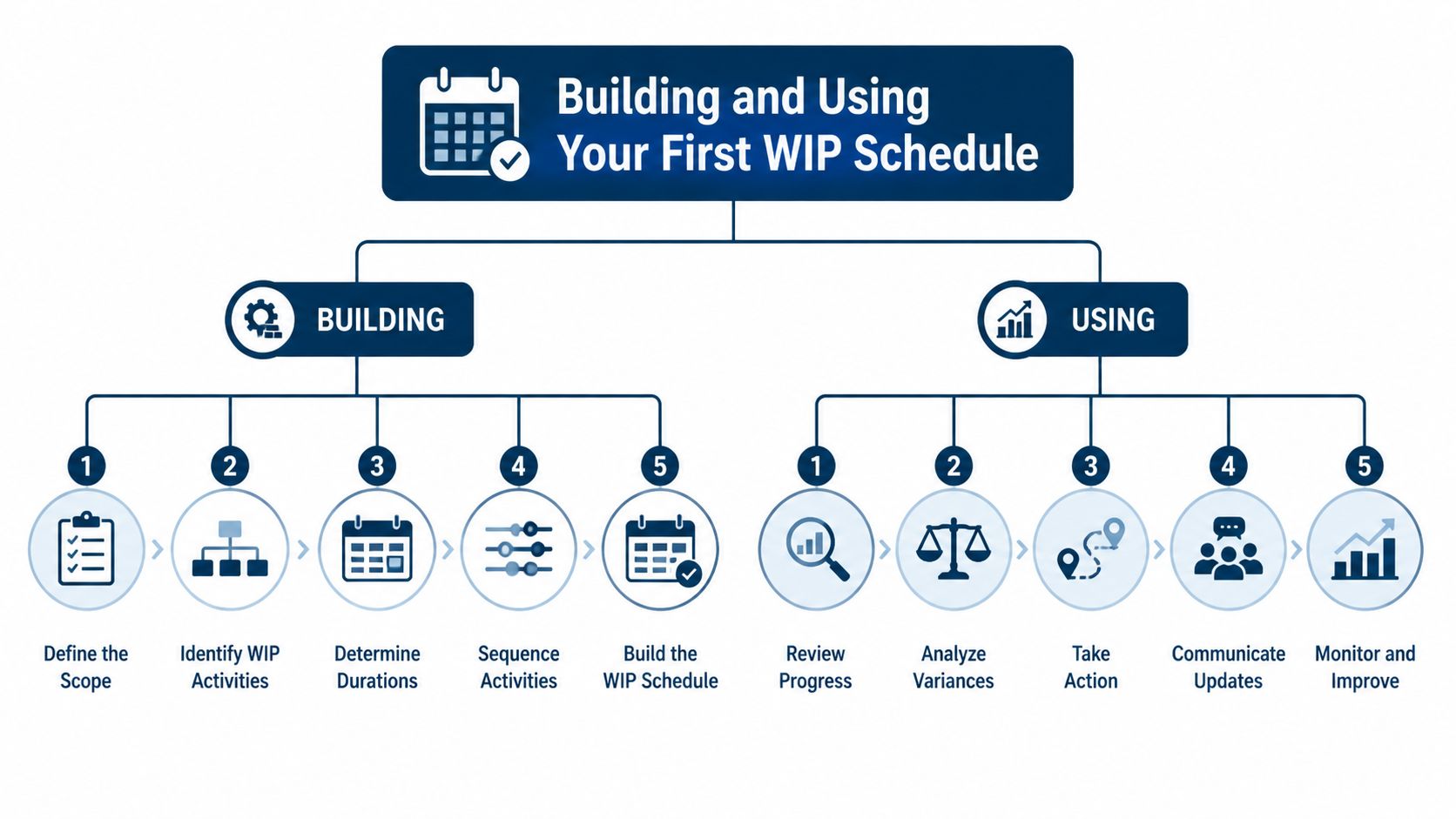 A diagram outlining the two-part process for building and using a construction work in progress schedule.