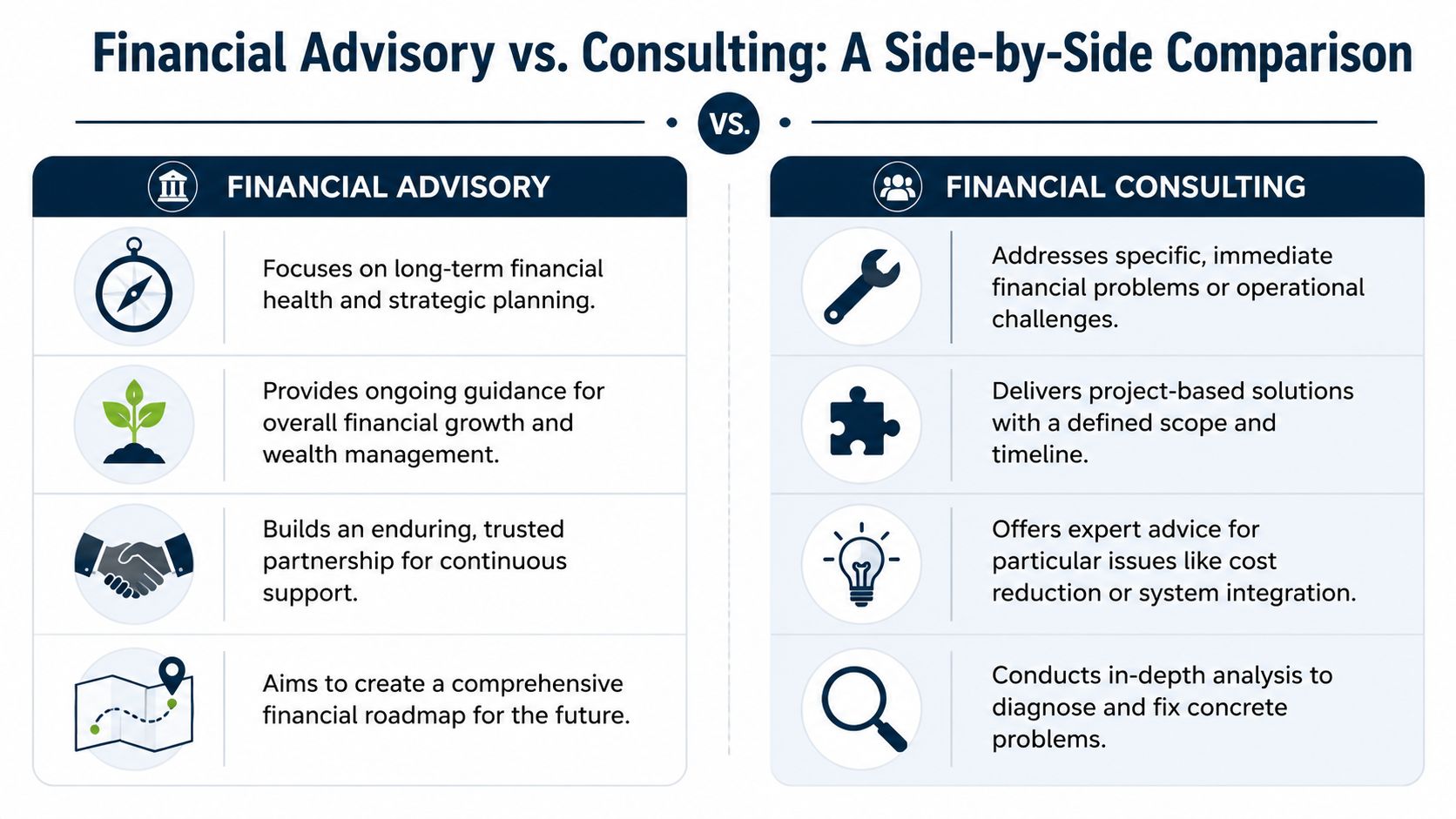 A comparison table outlining the key differences between financial advisory services and financial consulting in professional business environments.