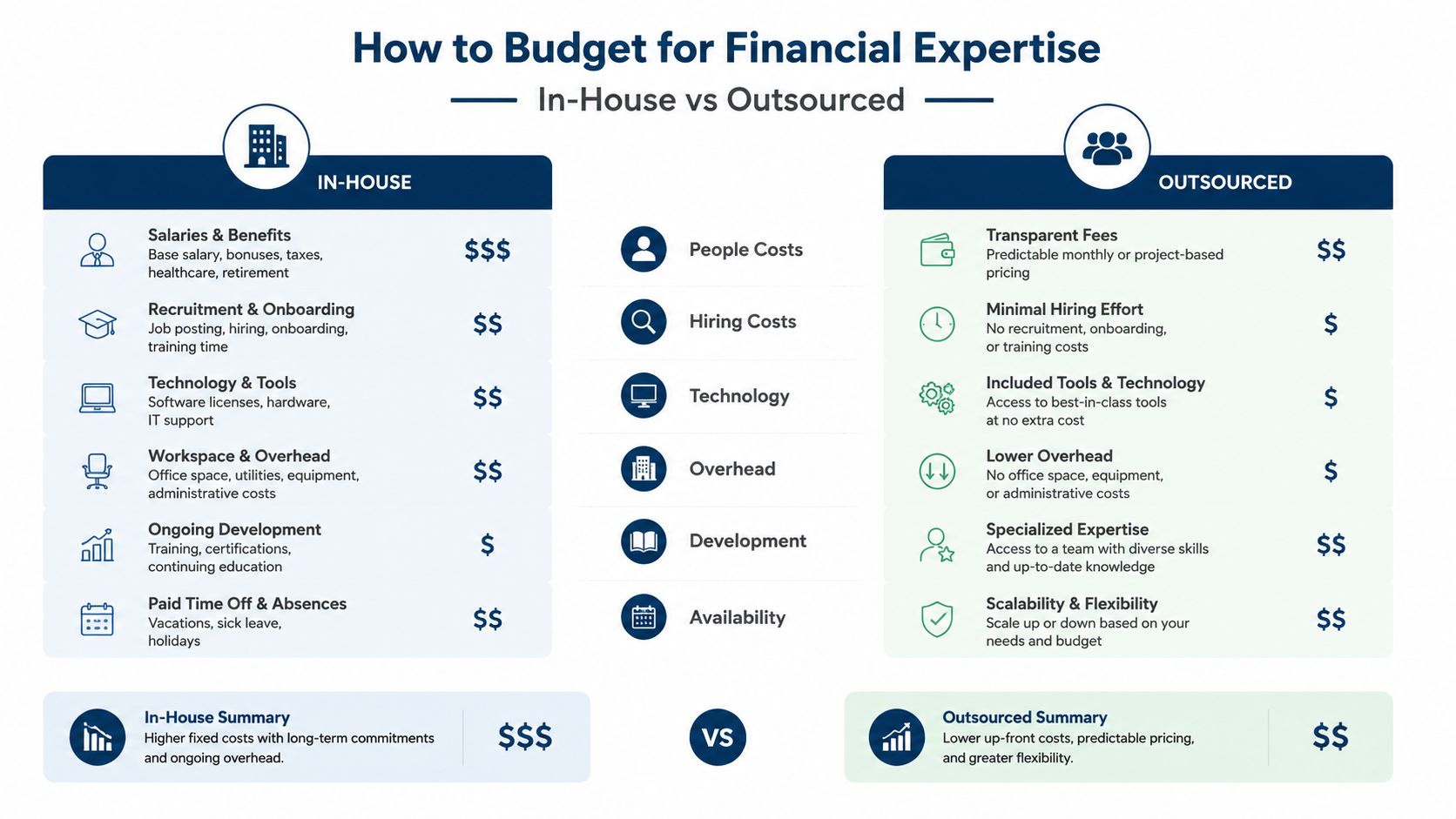 A comparison chart showing the costs and benefits of in-house versus outsourced financial expertise.