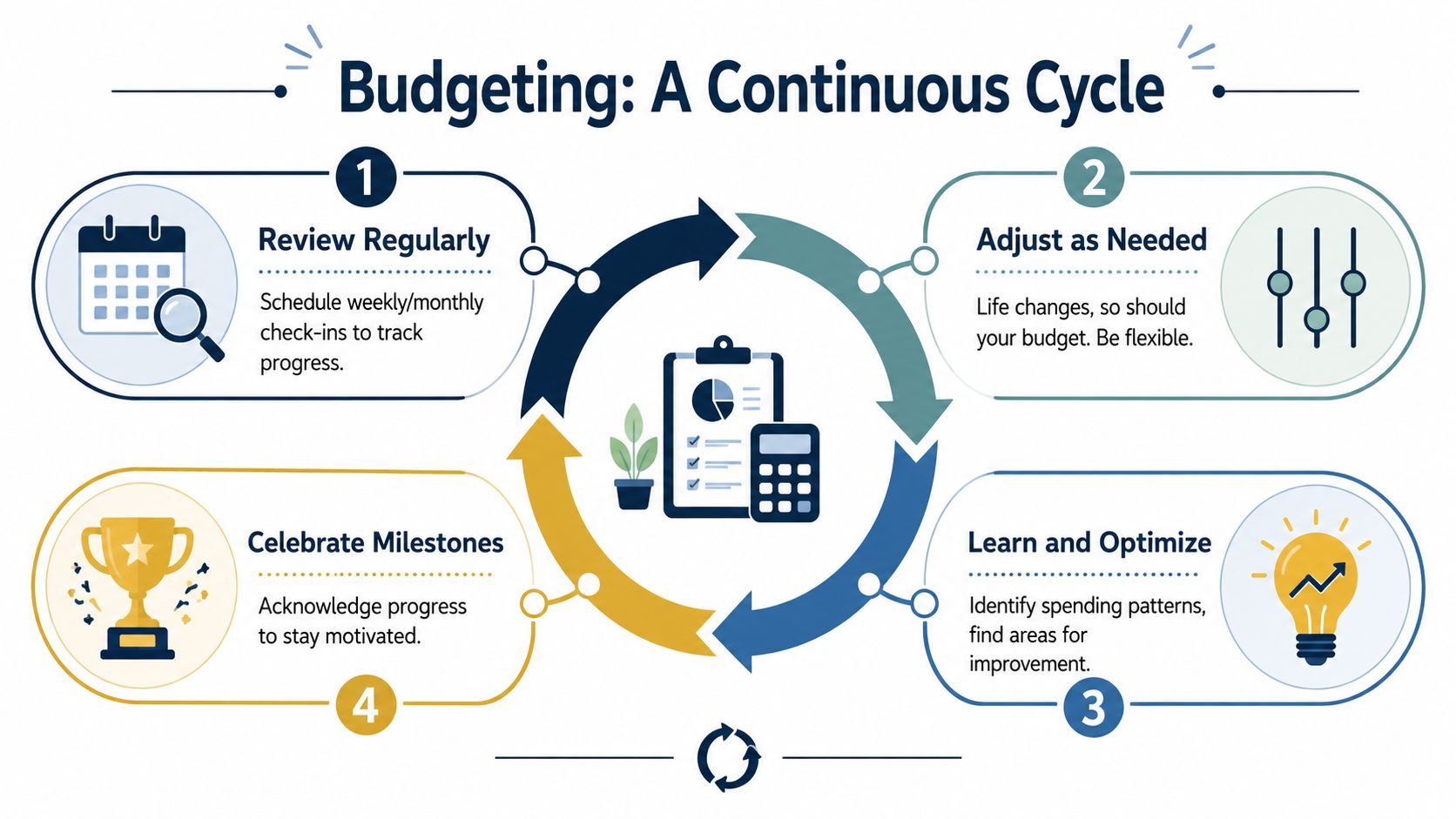 An infographic titled Budgeting A Continuous Cycle showing four steps to manage personal finances effectively.