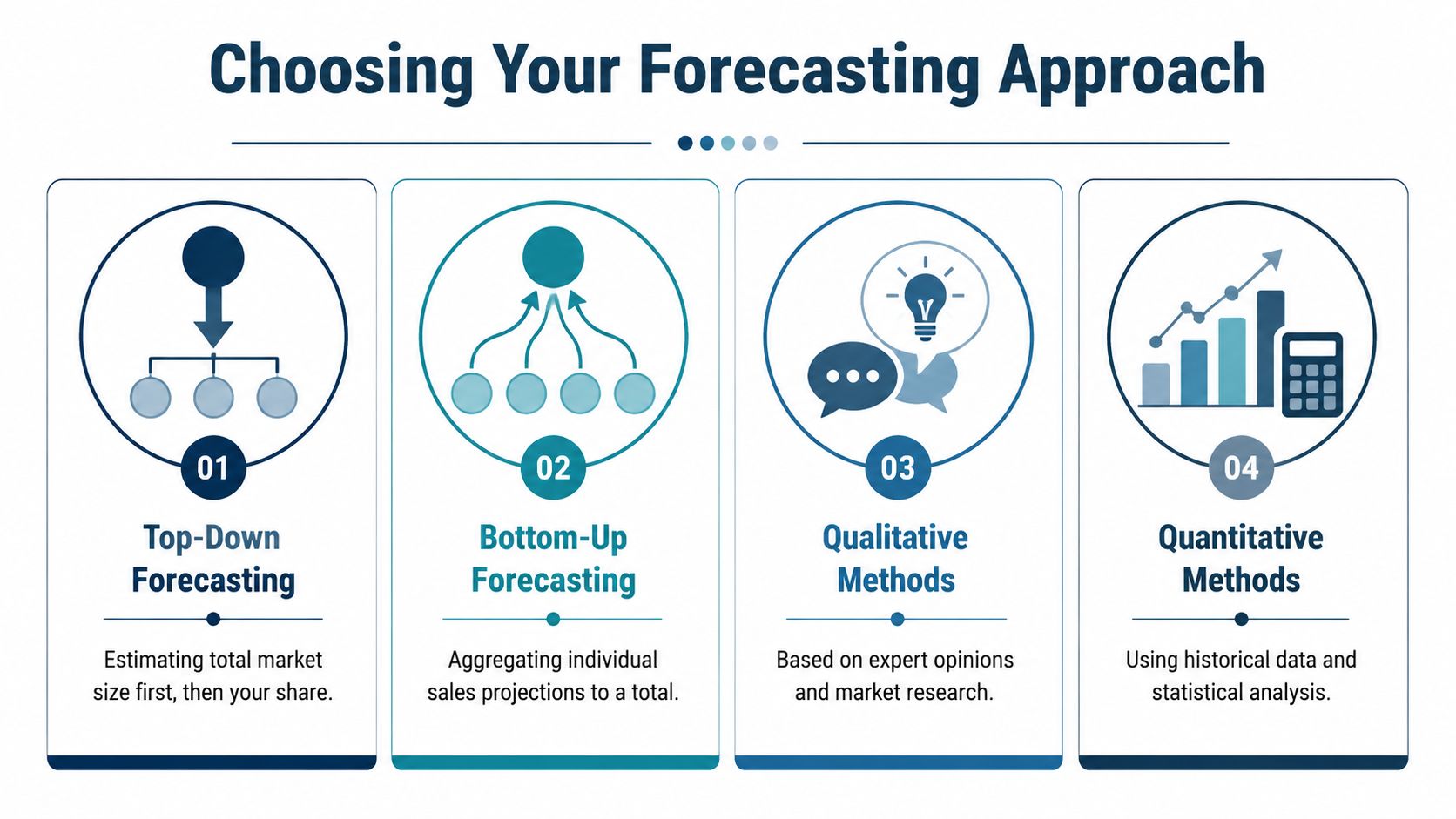 An infographic illustrating four different methods for business forecasting: Top-Down, Bottom-Up, Qualitative, and Quantitative approaches.