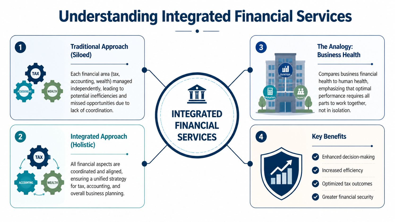 A diagram explaining the benefits and structure of integrated financial services compared to traditional siloed approaches.