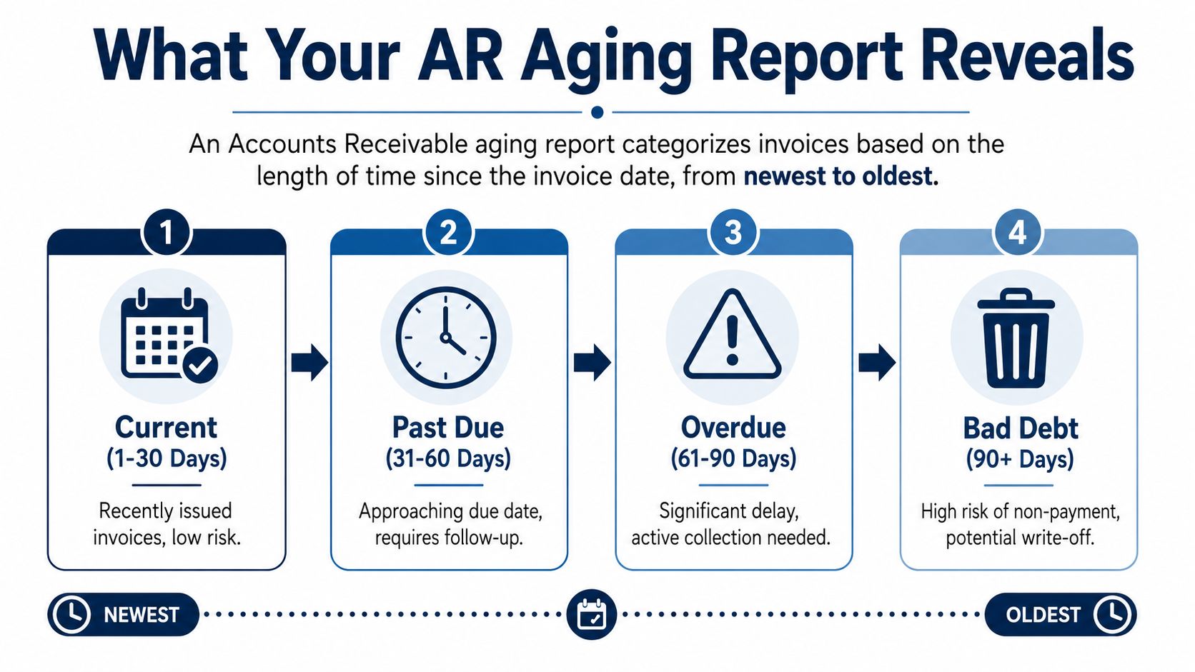 An infographic showing the four stages of accounts receivable aging from current to bad debt.