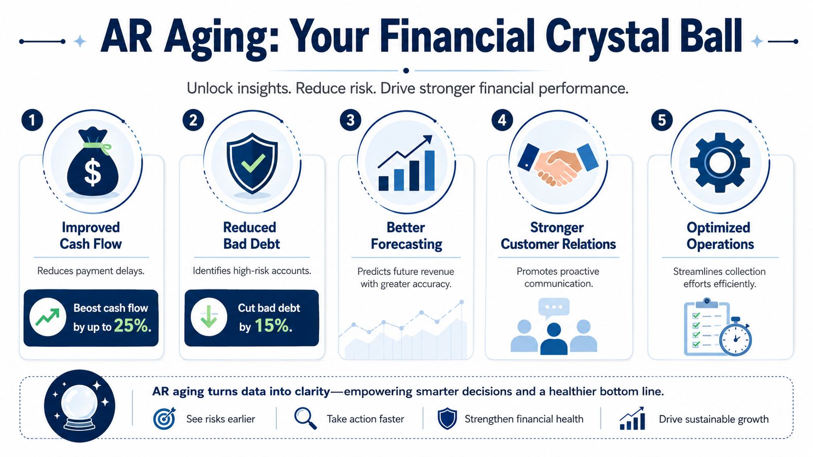 An infographic detailing five key benefits of AR aging, including improved cash flow and optimized financial operations.