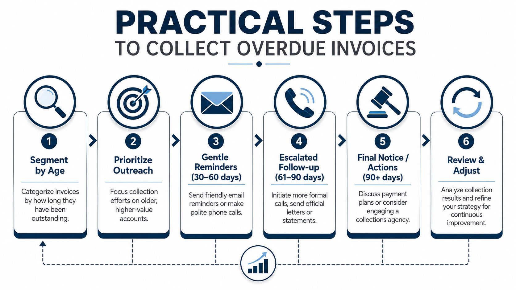 A six-step infographic guide detailing practical steps to effectively collect overdue invoices from clients.