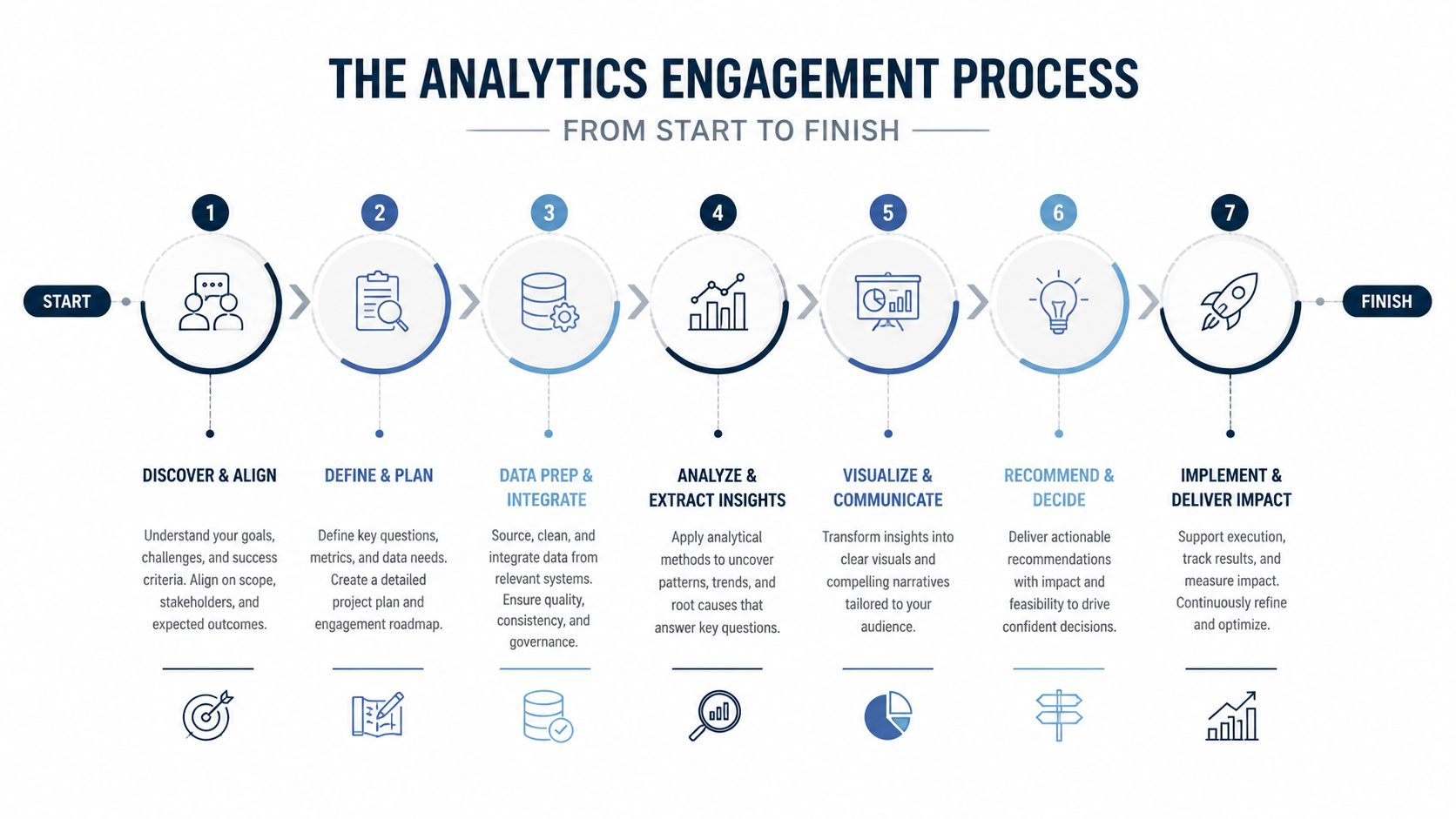 A seven-step flowchart illustrating the analytics engagement process from initial discovery to final implementation and impact delivery.