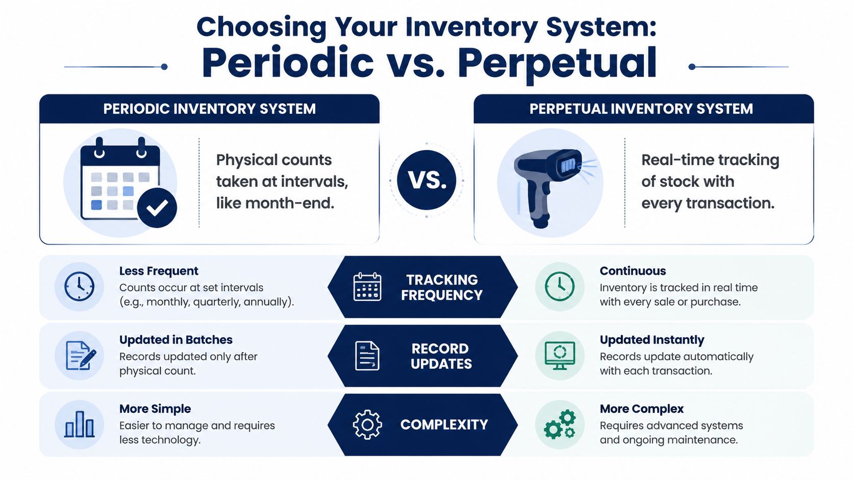 A comparison chart explaining the differences between periodic and perpetual inventory management systems for businesses.