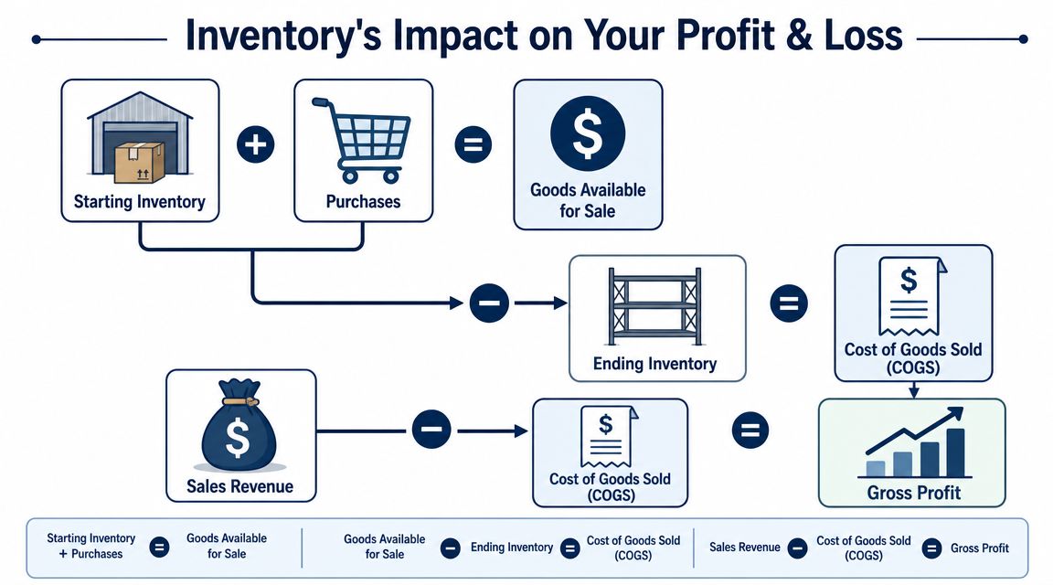 A diagram illustrating how starting inventory, purchases, and ending inventory determine cost of goods sold and gross profit.