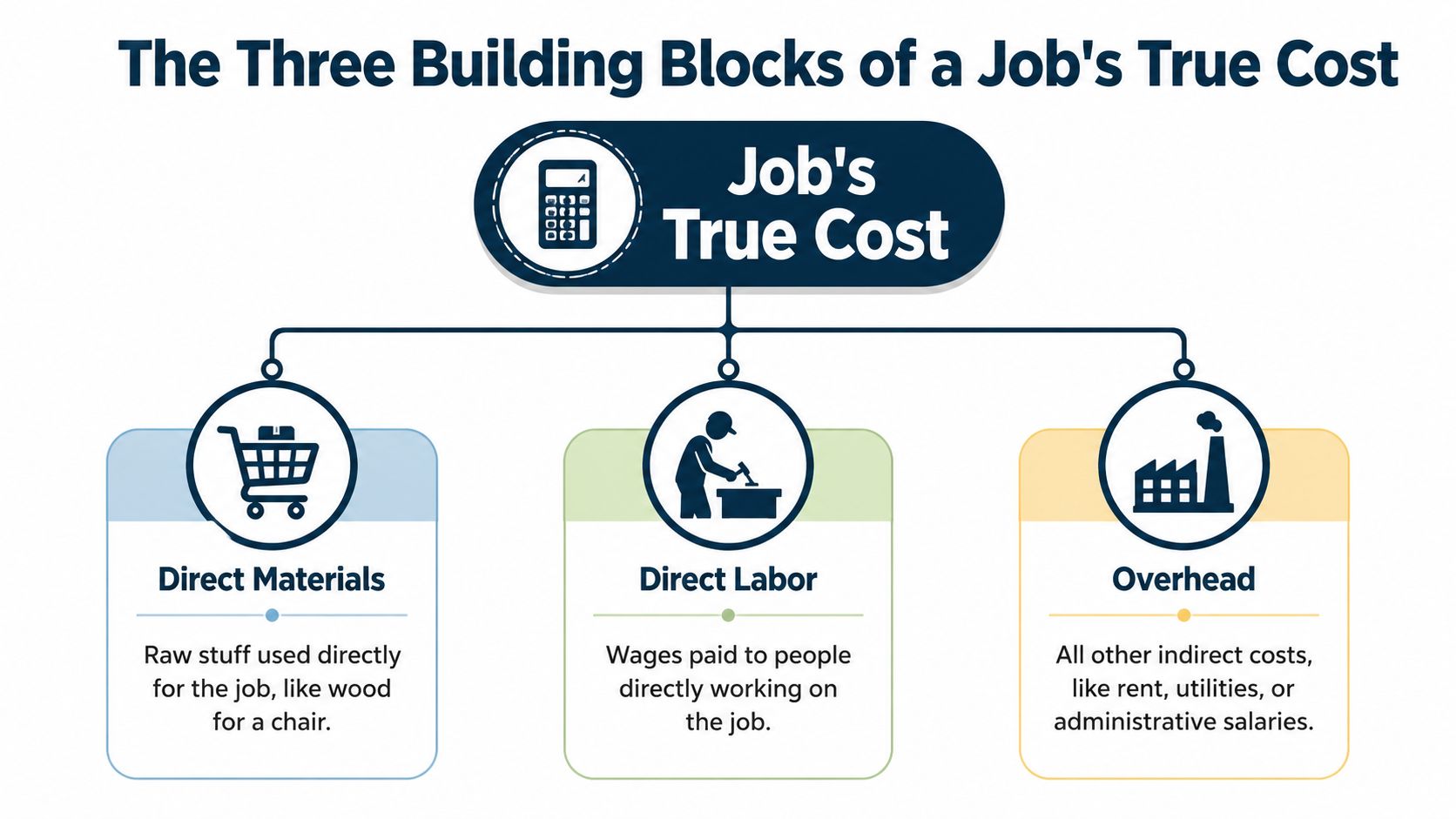 An infographic showing the three building blocks of a job's true cost: direct materials, direct labor, and overhead.