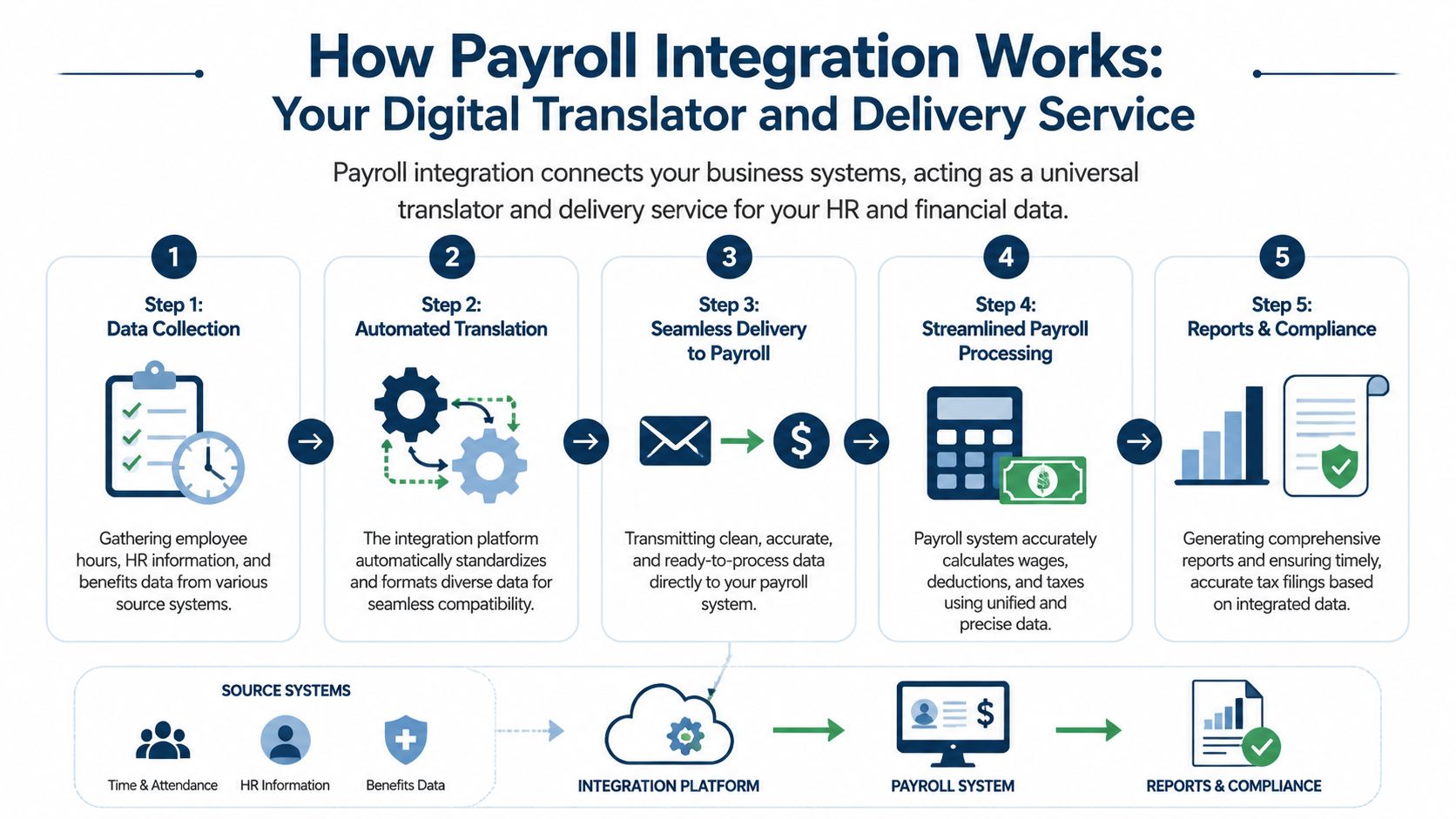 A five-step infographic illustrating how payroll integration automates HR and financial data workflows for business systems.