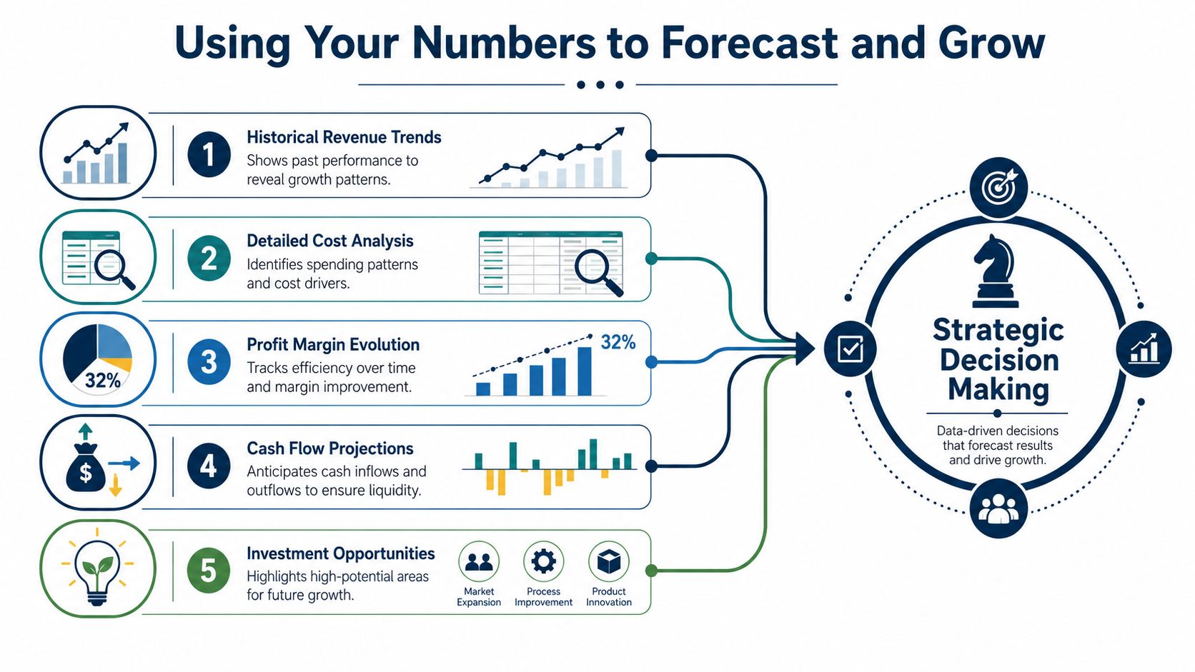 An infographic showing how financial data analysis leads to strategic decision making for business growth and forecasting.