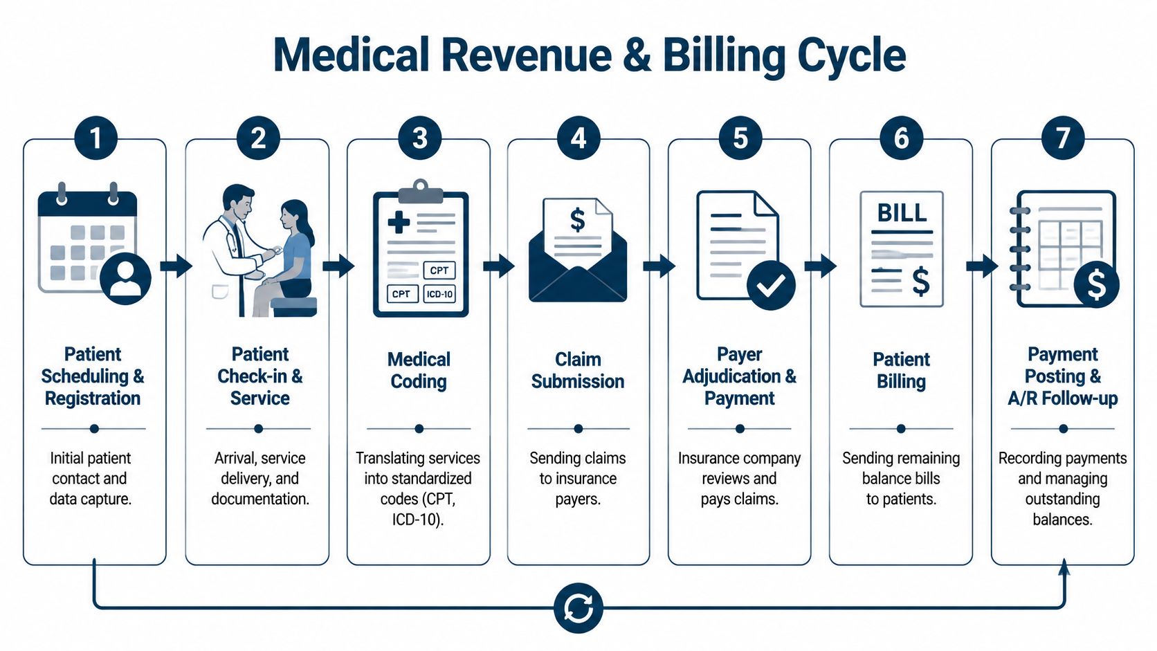 A seven-step flowchart illustrating the medical revenue and billing cycle process for healthcare providers.