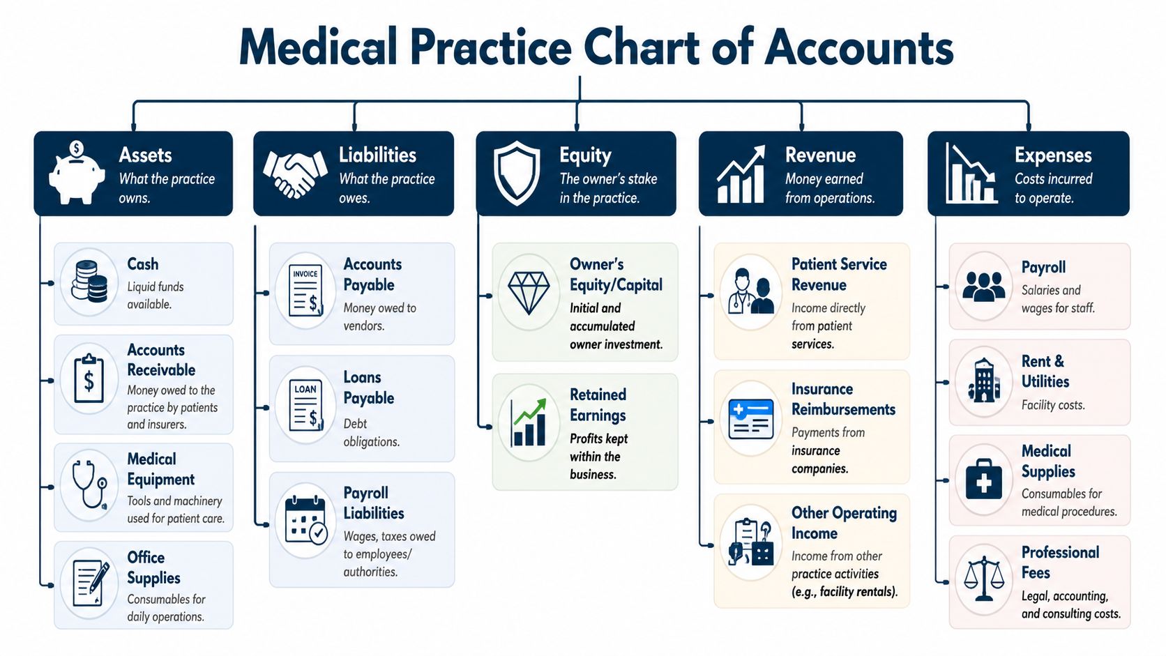 An organizational chart showing the standard accounting categories for a medical practice, including assets, liabilities, equity, revenue, and expenses.