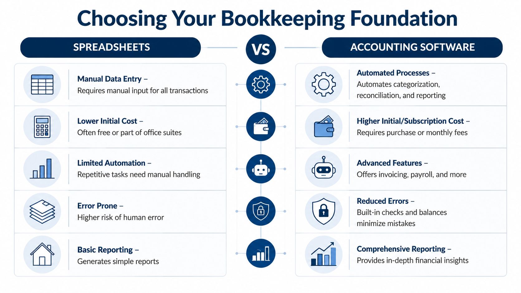A comparison infographic between spreadsheets and accounting software for business bookkeeping, highlighting pros and cons of each.