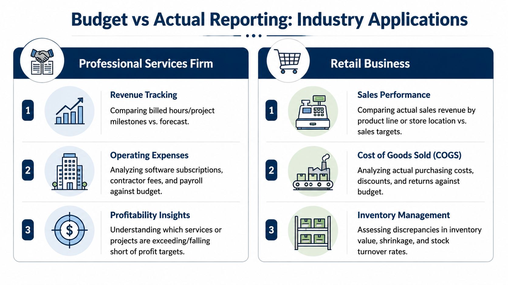 An infographic showing applications of budget versus actual reporting in professional services and retail industries.