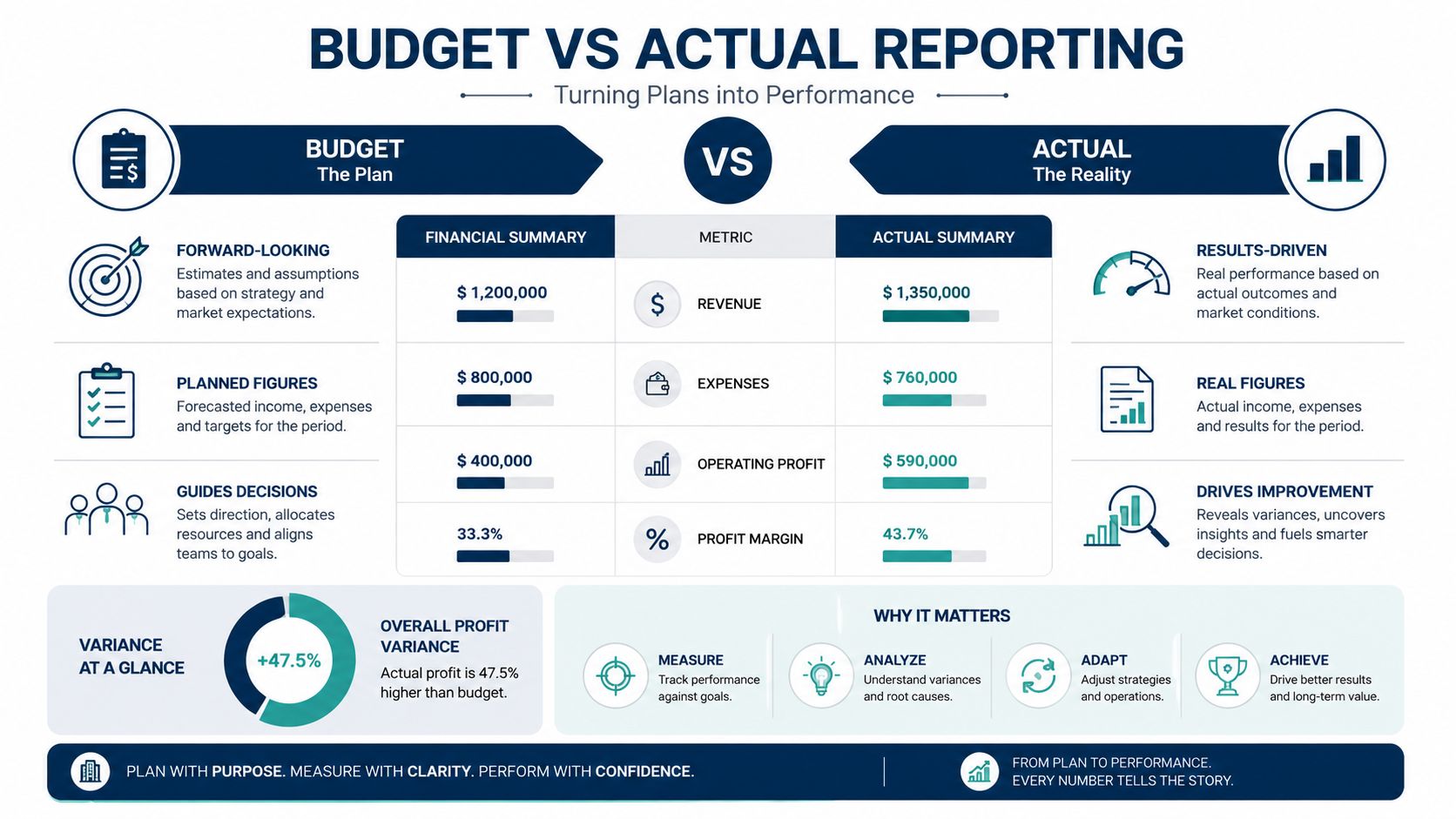 An infographic illustrating the comparison between planned financial budgets and actual business performance results.