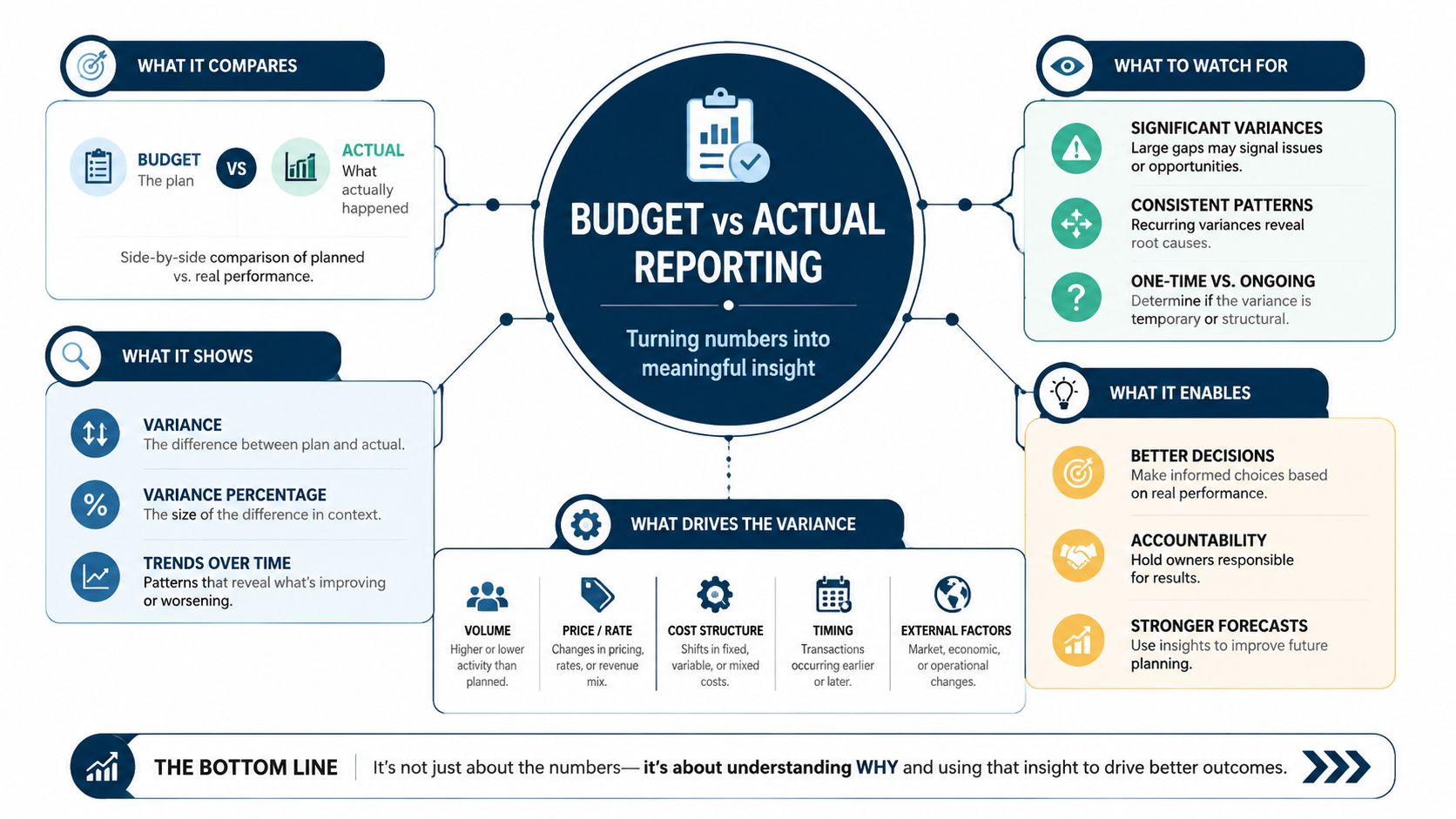 A comprehensive infographic explaining the core components, drivers, and benefits of effective budget versus actual reporting analysis.