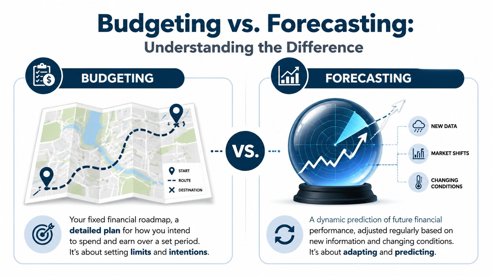 An infographic comparing budgeting as a fixed financial roadmap versus forecasting as dynamic performance predictions.