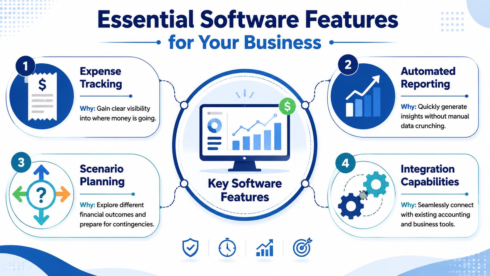 An infographic highlighting four essential features for business software: expense tracking, automated reporting, scenario planning, and integration capabilities.