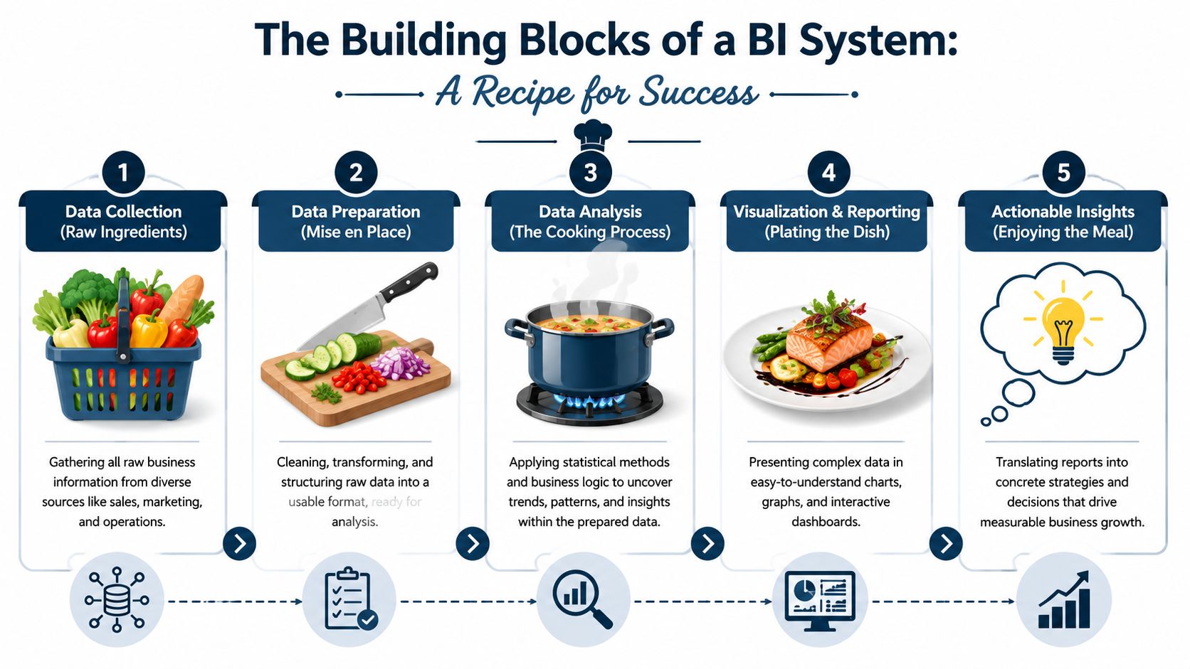 A diagram illustrating the five stages of a business intelligence system using a cooking metaphor.