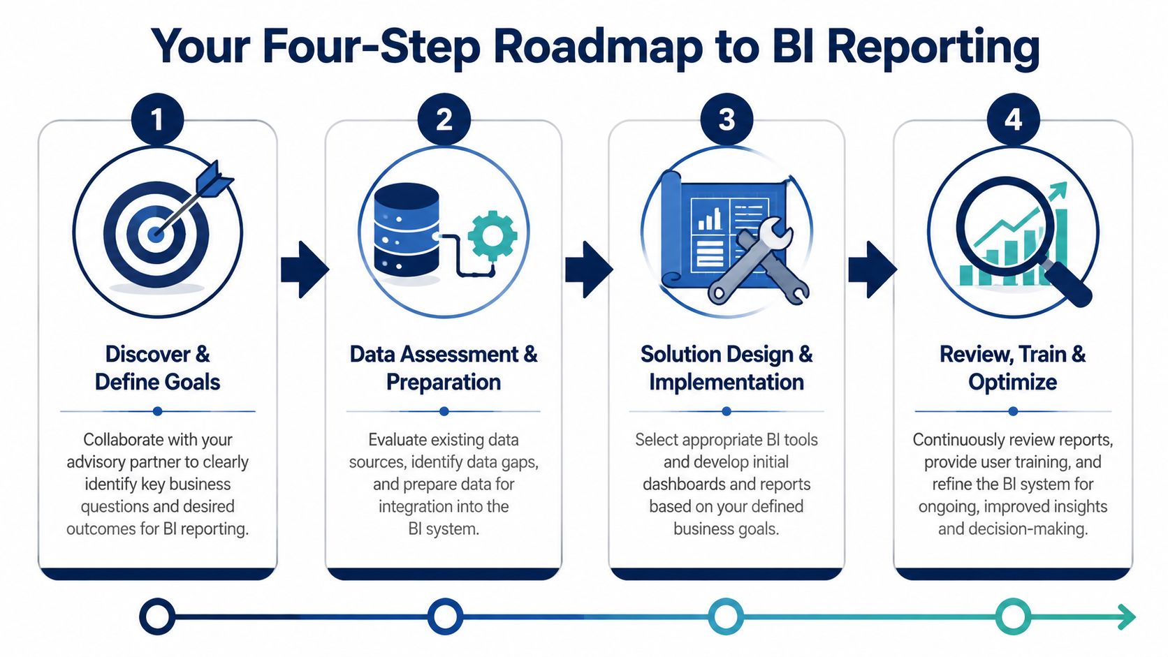 A four-step roadmap infographic for business intelligence reporting, outlining goals, data preparation, implementation, and optimization stages.