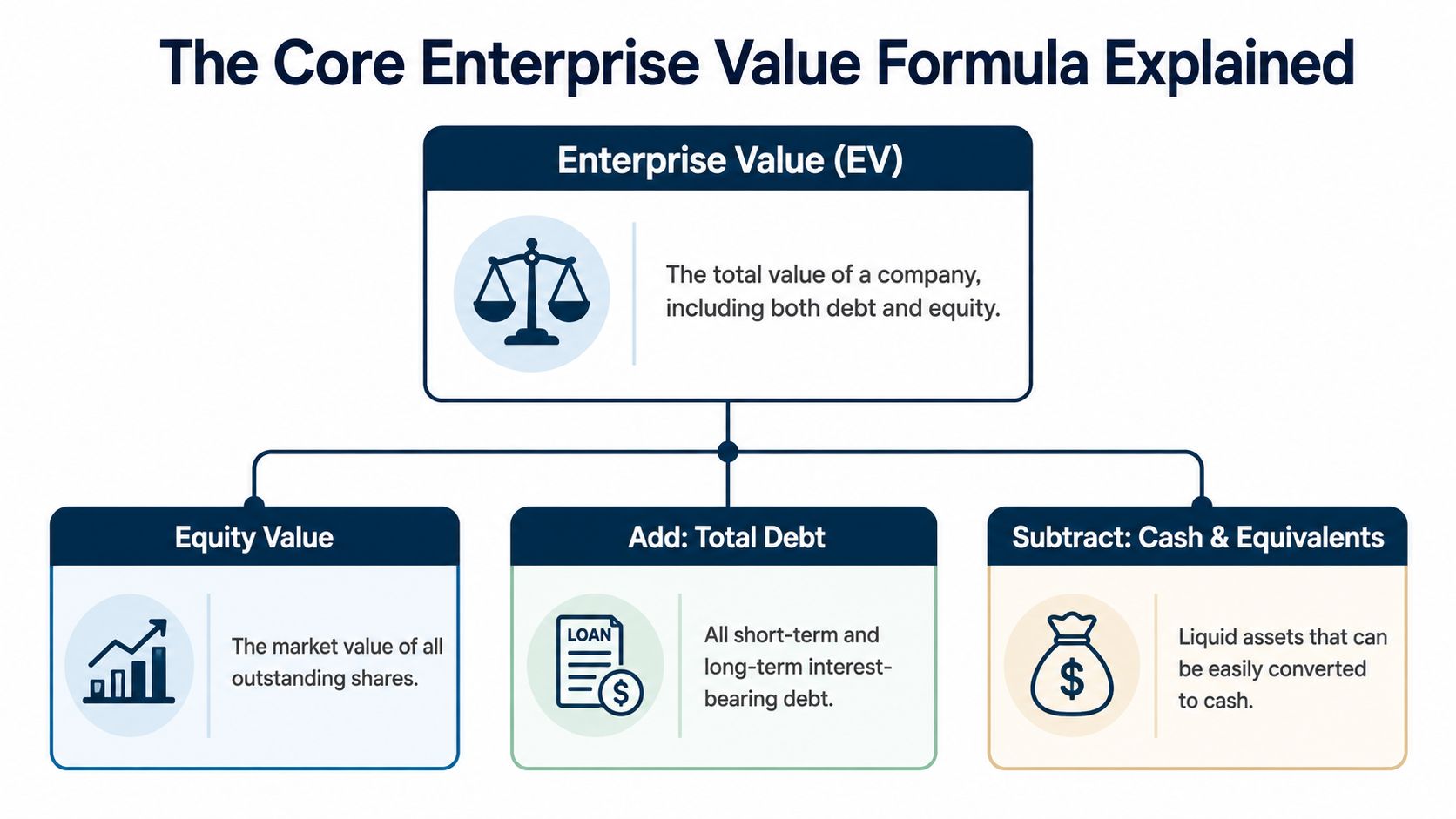 A diagram explaining the enterprise value formula calculation using equity value, total debt, and cash equivalents.