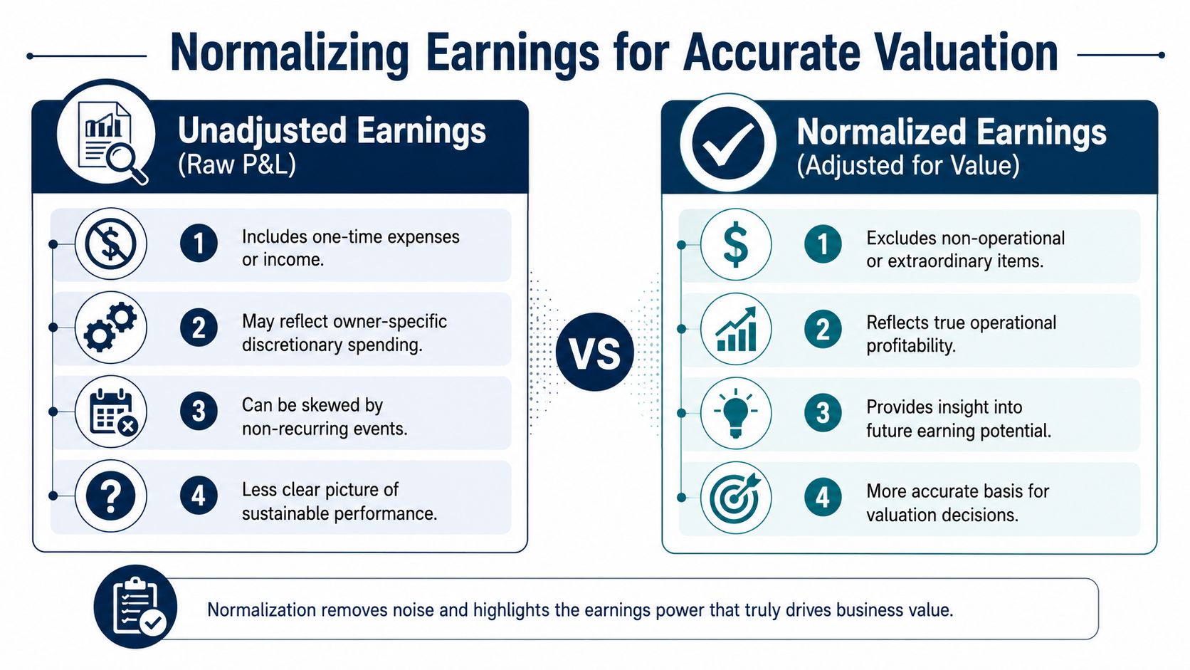 A comparison infographic between unadjusted and normalized earnings used to calculate accurate business value and financial performance.