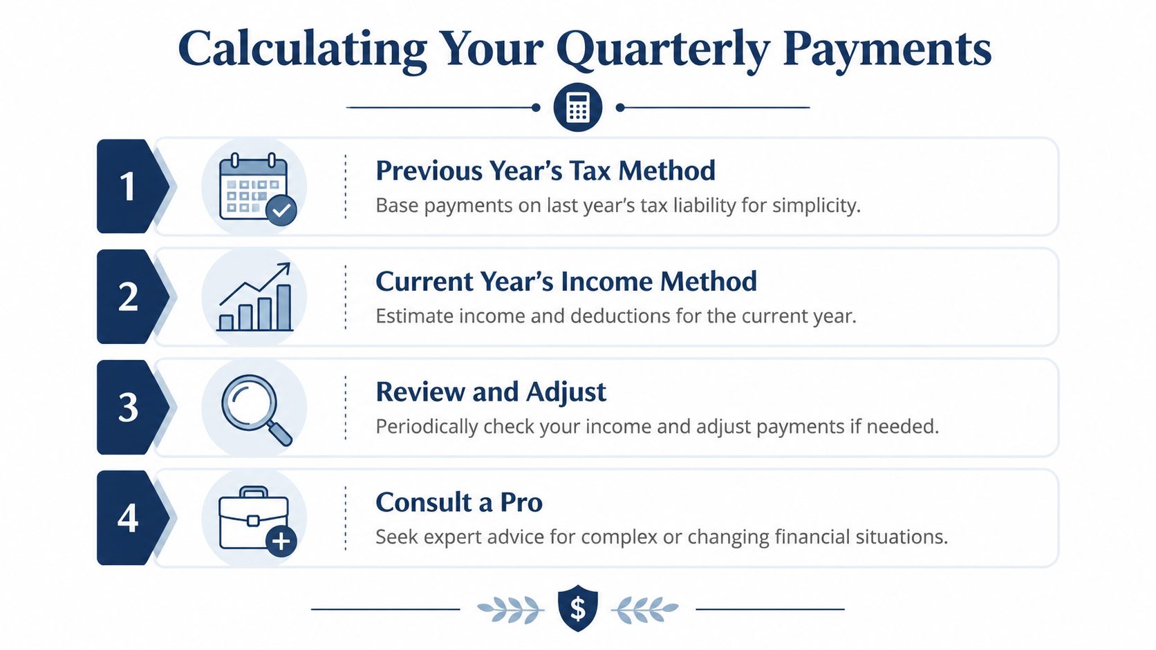 A four-step infographic illustrating the methods and professional advice for calculating quarterly estimated tax payments.