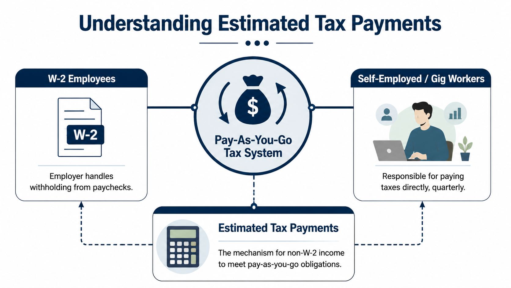 A diagram illustrating the United States pay-as-you-go tax system, comparing W-2 employees with self-employed and gig workers.