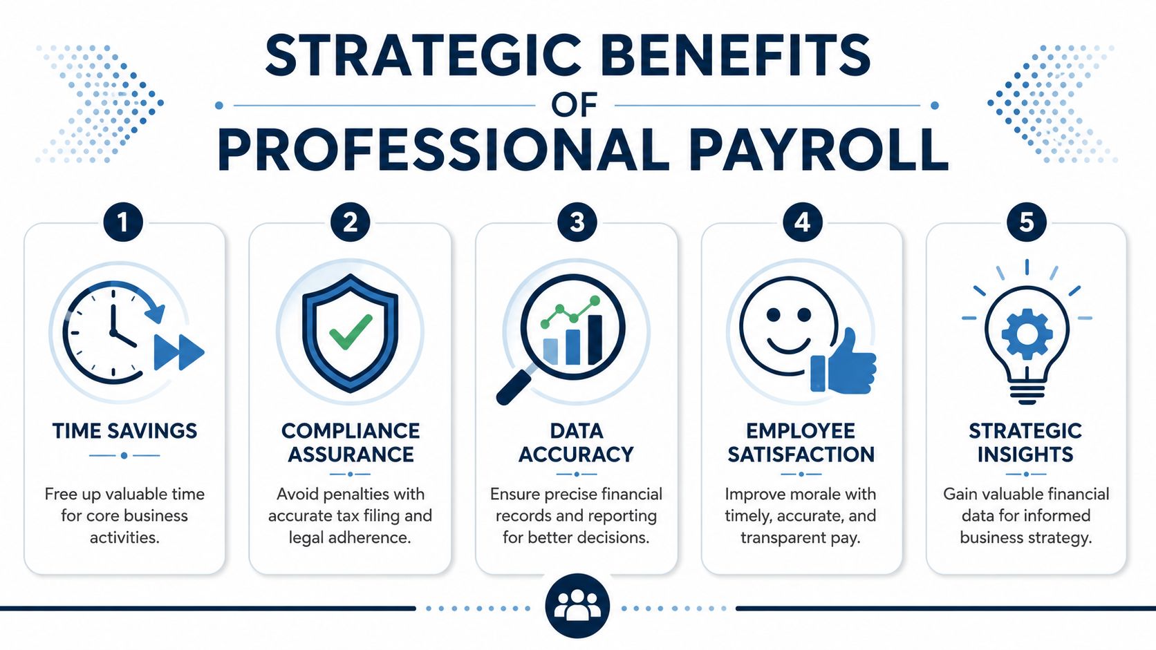 An infographic detailing five strategic benefits of professional payroll services, including time savings and compliance assurance.